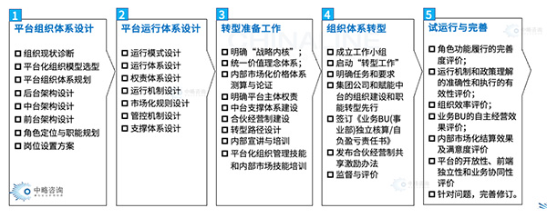 平臺化組織轉(zhuǎn)型咨詢服務(wù)內(nèi)容及流程
