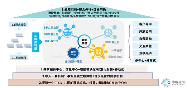 平臺化轉(zhuǎn)型的基本框架